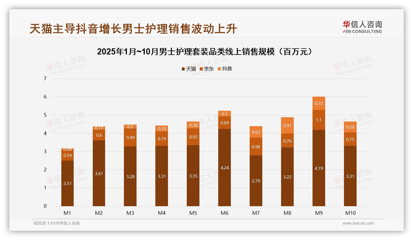 华信人咨询市场扫描：天猫占72.5%男士护理套装销售，抖音48.7%月复合增长-2026年1月-男士护理套装-38