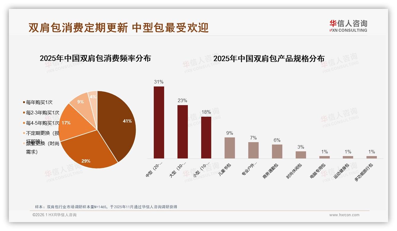 华信人咨询权威发布：旧包损坏驱动36%双肩包换新市场售后延保潜力大-2026年1月-双肩包-38
