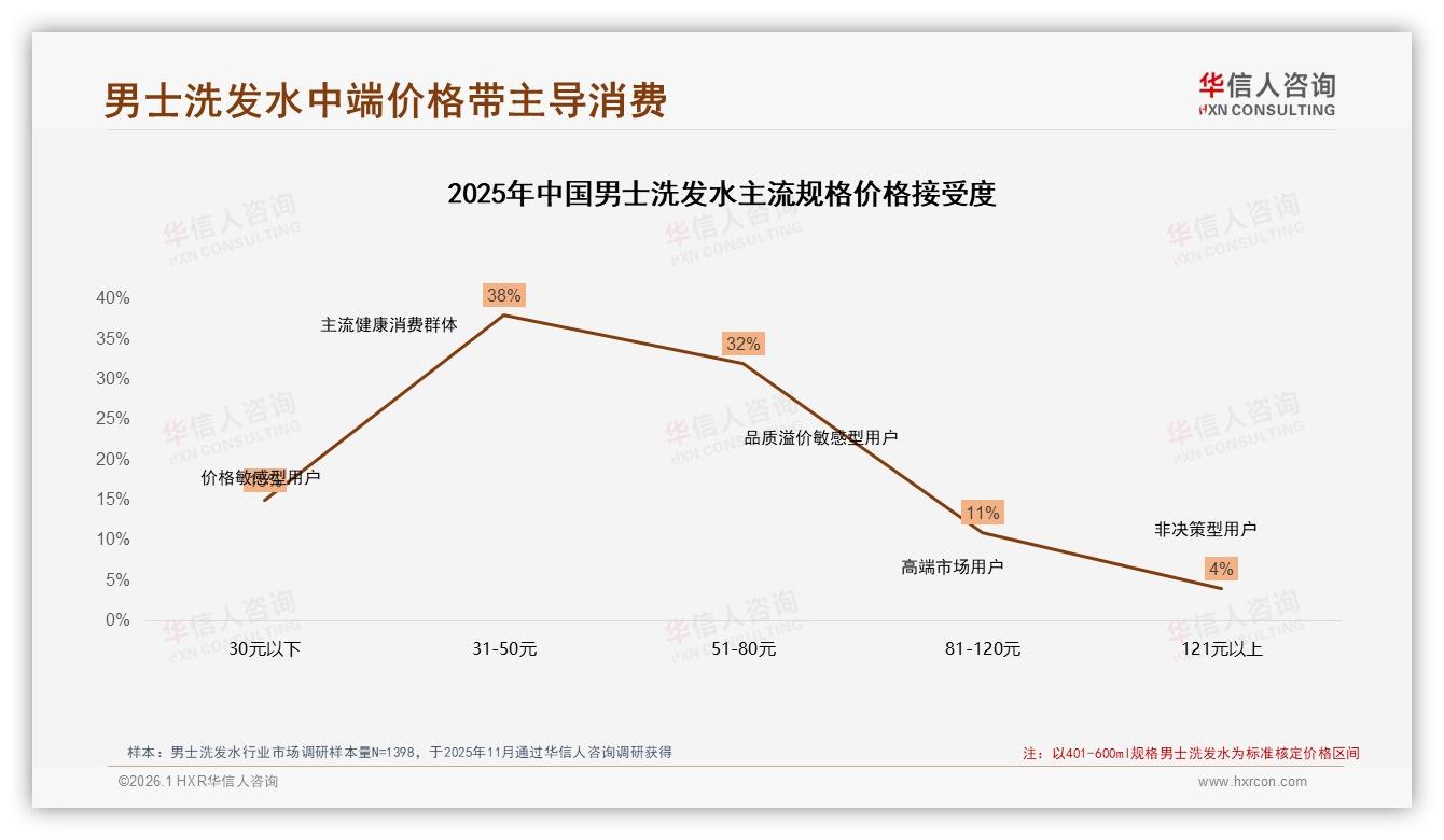 38%消费者最信真实用户体验分享，男士洗发水口碑回归素人——华信人咨询权威发布-2026年1月-男士洗发水-38
