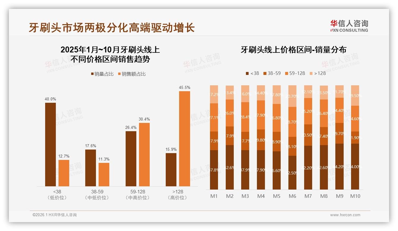 华信人咨询权威发布：26到35岁女性占牙刷头消费31%，二线城市渗透33%攻略-2026年1月-牙刷头-38