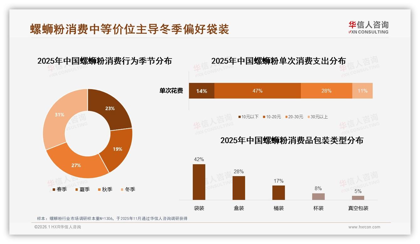 华信人咨询趋势雷达：26到35岁74%主导螺蛳粉，品牌抢滩年轻钱包-2026年1月-螺蛳粉-38