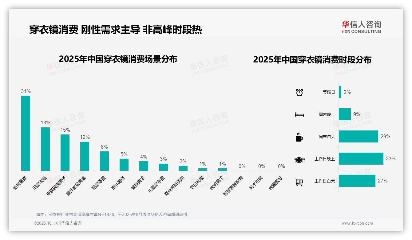 重磅发现：31%穿衣镜消费来自新房装修，华信人咨询报告发布-2025年10月-穿衣镜-38