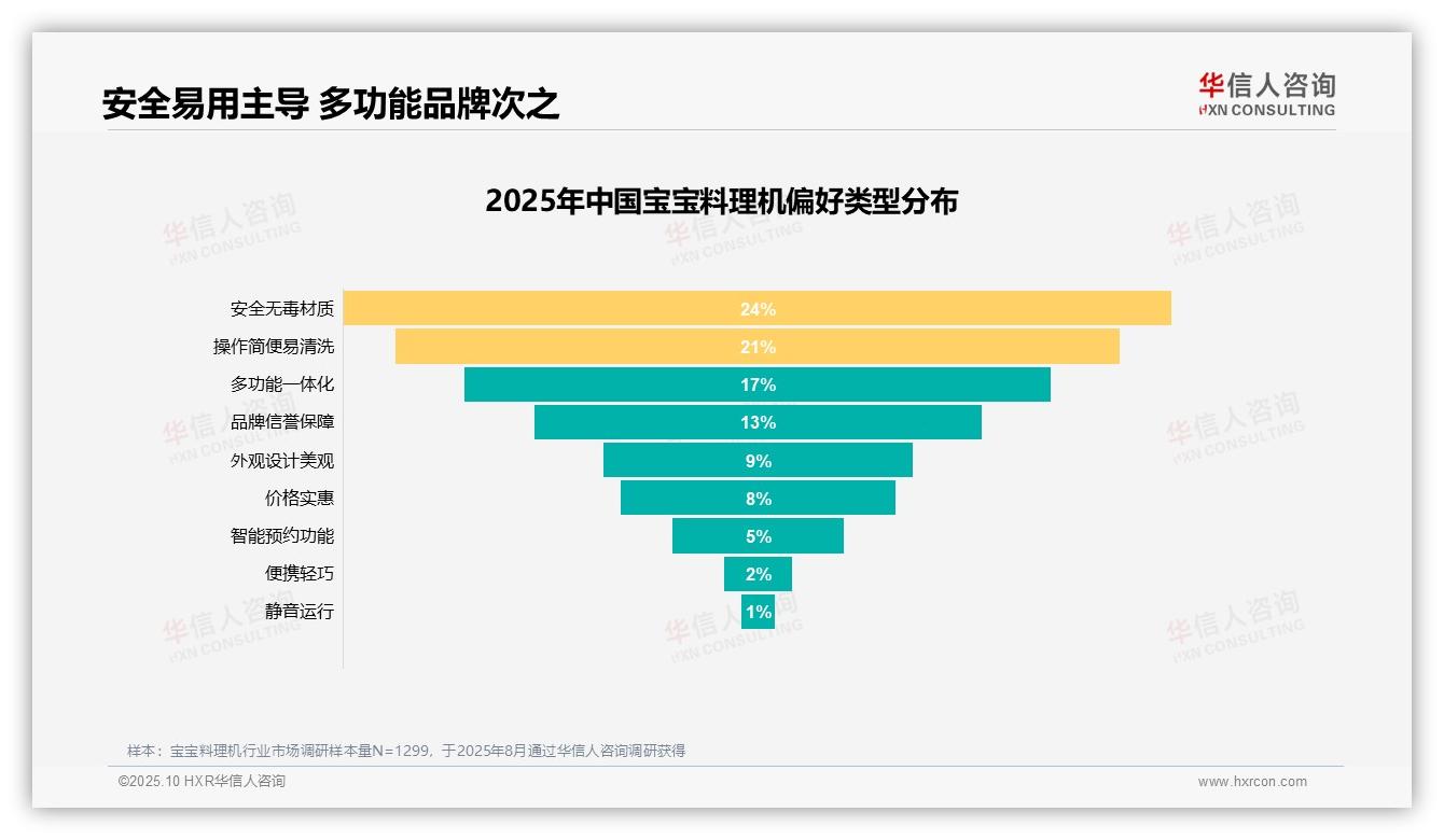 华信人咨询报告首次披露：72%消费者选购宝宝料理机注重营养均衡-2025年10月-宝宝料理机-38