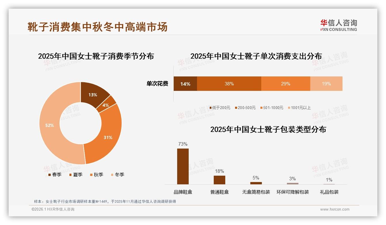 女士靴子31%复购率集中50至70%区间，34%用户因新款式转投别家——华信人咨询独家披露-2026年1月-女士靴子-38