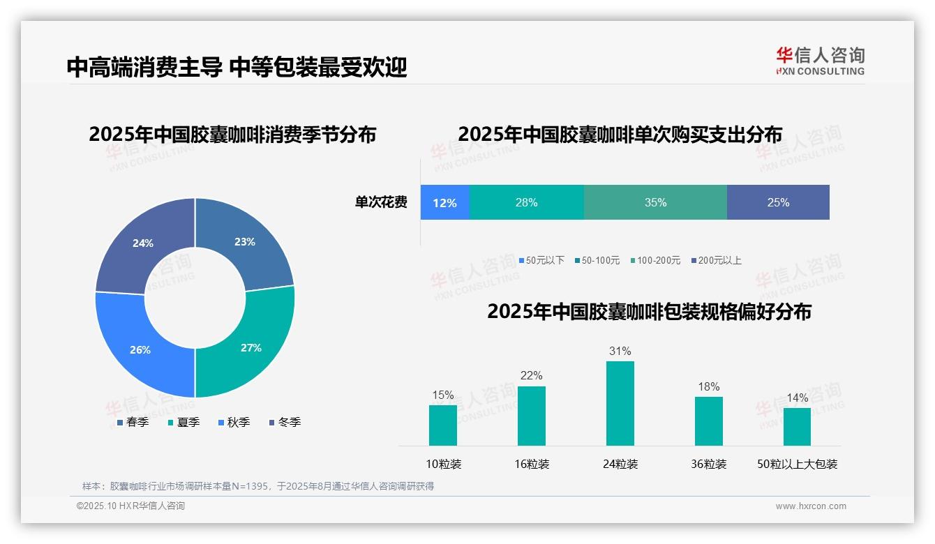 华信人咨询报告揭示：居家早餐场景占比32%-2025年10月-胶囊咖啡-38