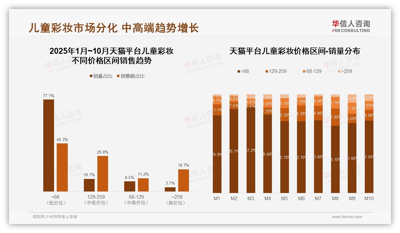 儿童彩妆52%线上成交，京东高价区间52%销售额领跑平台——华信人咨询报告披露-2026年1月-儿童彩妆-38