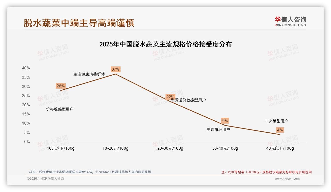 冬季消费占比33%脱水蔬菜迎旺季营销，华信人咨询年度复盘：保暖食谱场景待深挖-2026年1月-脱水蔬菜-38