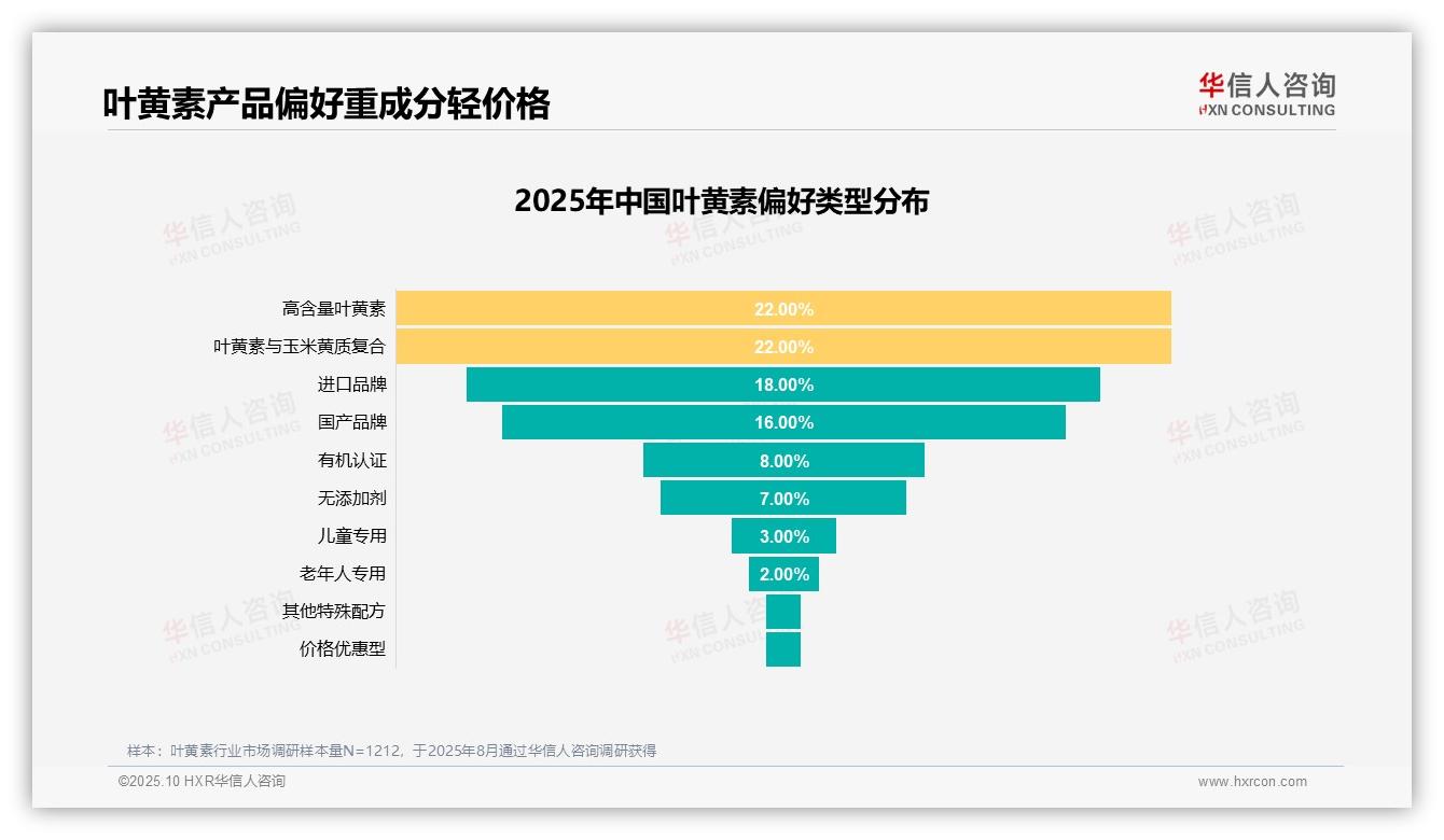 华信人咨询报告解读：为何说65%消费者愿意推荐叶黄素-2025年10月-叶黄素-38