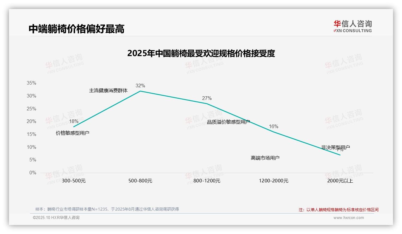 78%躺椅消费者依赖促销活动——华信人咨询独家报告-2025年10月-躺椅-38
