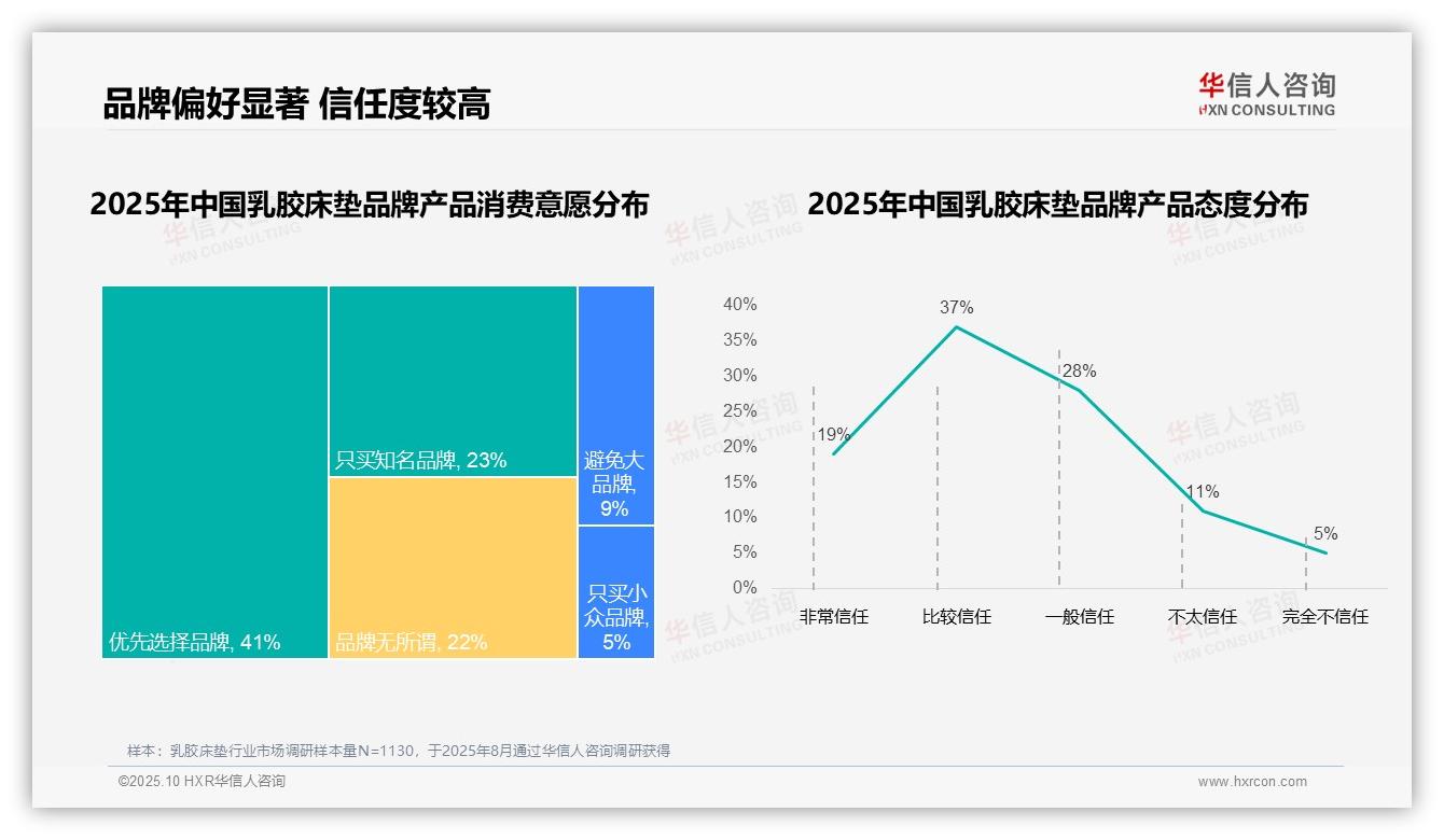 68%乳胶床垫消费者偏好国产品牌，华信人咨询报告给出权威数据-2025年10月-乳胶床垫-38