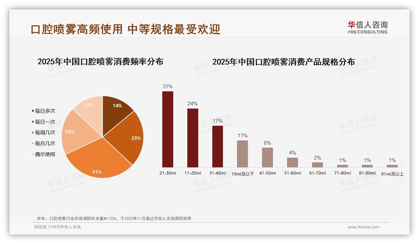 华信人咨询数据洞察：26到35岁女性占52%口腔喷雾市场，便携21ml规格成刚需-2026年1月-口腔喷雾-38