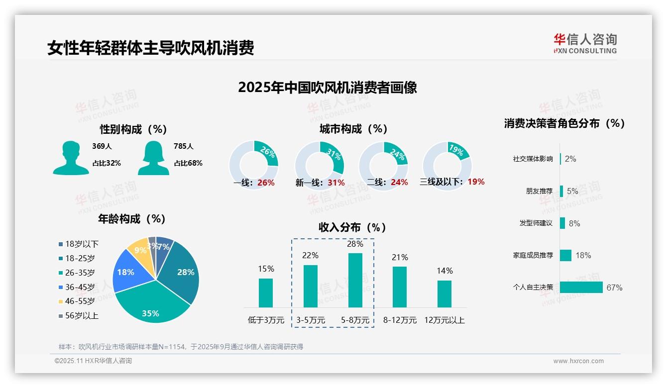 70%消费者高频使用吹风机——华信人咨询数据解读-2025年11月-吹风机-38