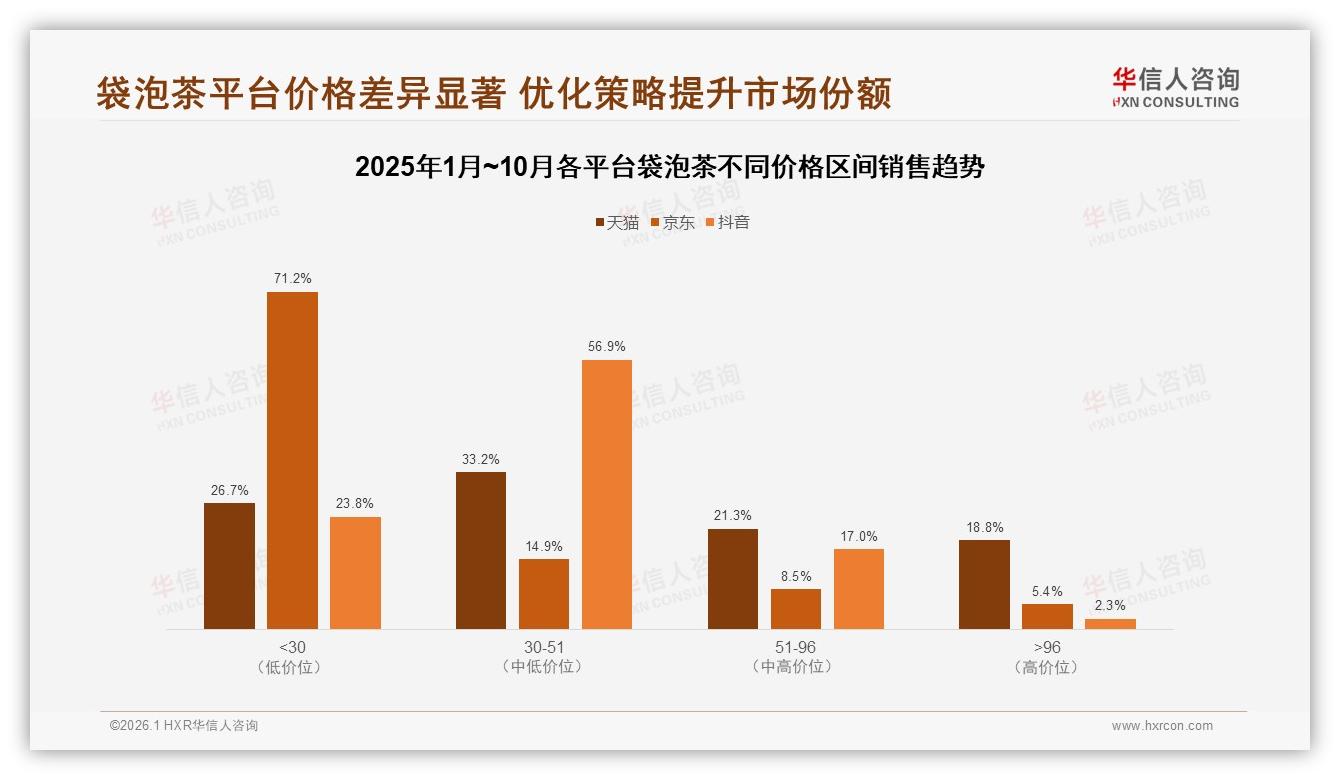 26%消费者价格涨10%即换品牌，袋泡茶忠诚度不足促销依赖仅35%——华信人咨询白皮书指出-2026年1月-袋泡茶-38