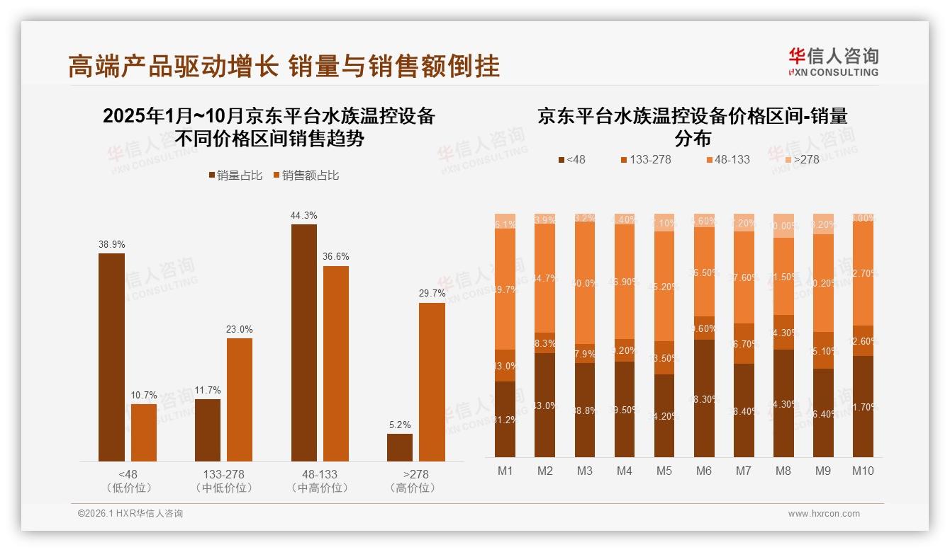 华信人咨询报告解读：男性中青年62%主导水族温控设备消费，中端价位65.9%销售额-2026年1月-水族温控设备-38