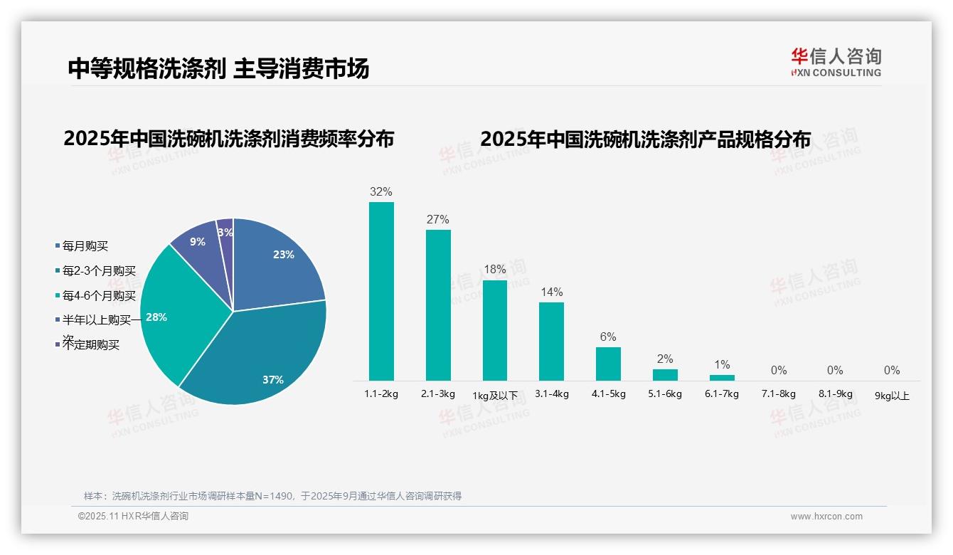 华信人咨询报告聚焦：洗碗机洗涤剂消费女性占比58%-2025年11月-洗碗机洗涤剂-38