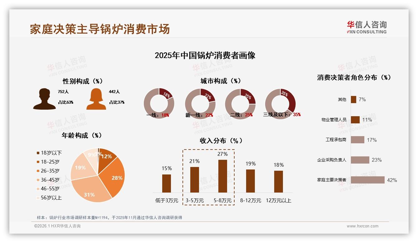 华信人咨询锅炉趋势报告：42%家庭决策者主导锅炉消费，低线城市成增量蓝海-2026年1月-锅炉-38