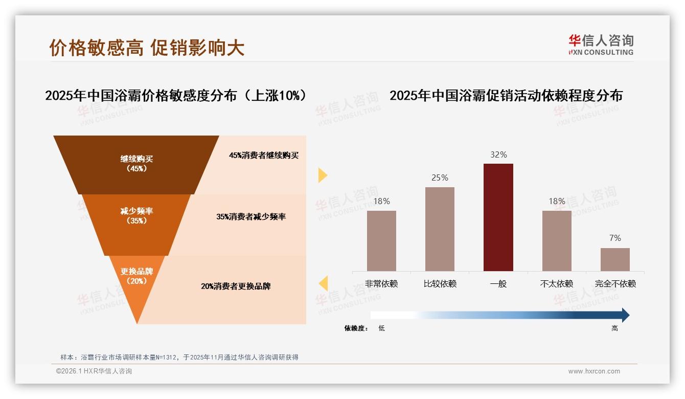 华信人咨询权威发布：26~45岁消费者占60%驱动浴霸家庭装修刚需-2026年1月-浴霸-38