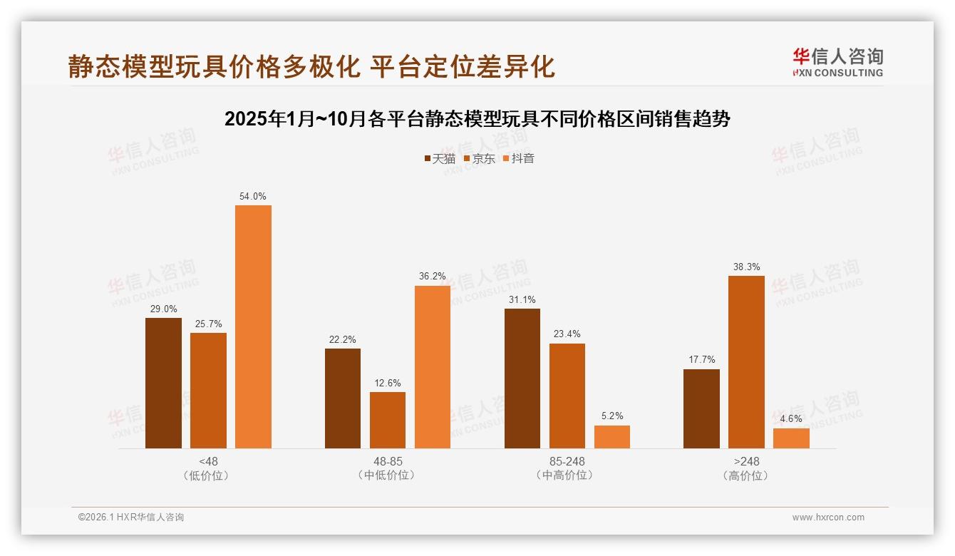 华信人咨询数据洞察：天猫京东抖音三平台静态模型玩具销量下沉，85~248元价值上移-2026年1月-静态模型玩具-38