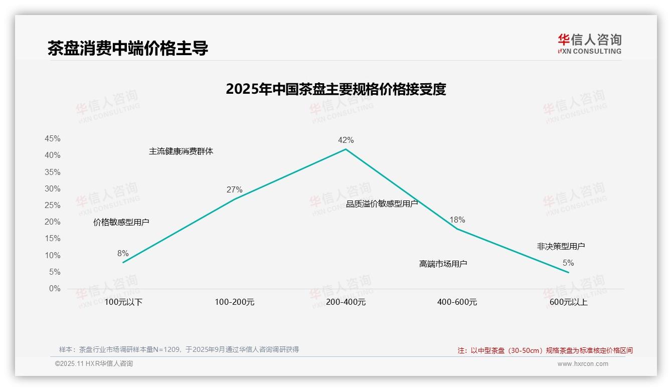 行业风向：华信人咨询报告提出75%茶盘消费者依赖促销-2025年11月-茶盘-38