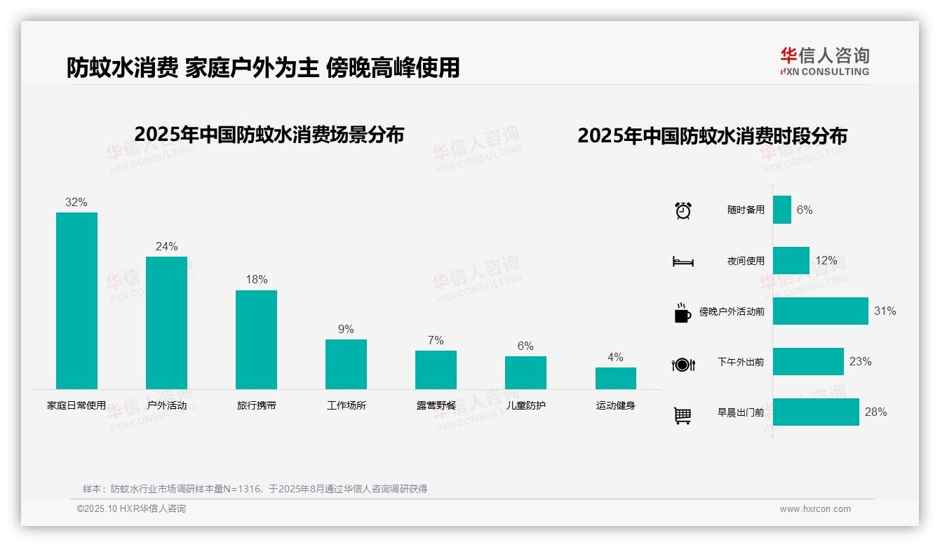 一文读懂57%防蚊水消费集中在夏季：华信人咨询报告精编-2025年10月-防蚊水-38