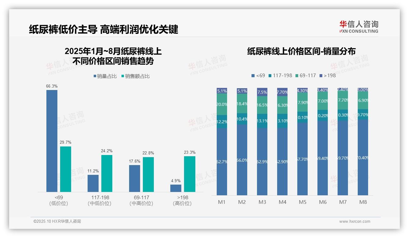 纸尿裤低价产品销量占比66.3%，华信人咨询年度报告精华-2025年10月-纸尿裤-38