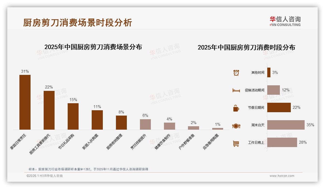华信人咨询报告解读：62%女性消费者主导厨房剪刀，年购一次51%驱动高频换新-2026年1月-厨房剪刀-38