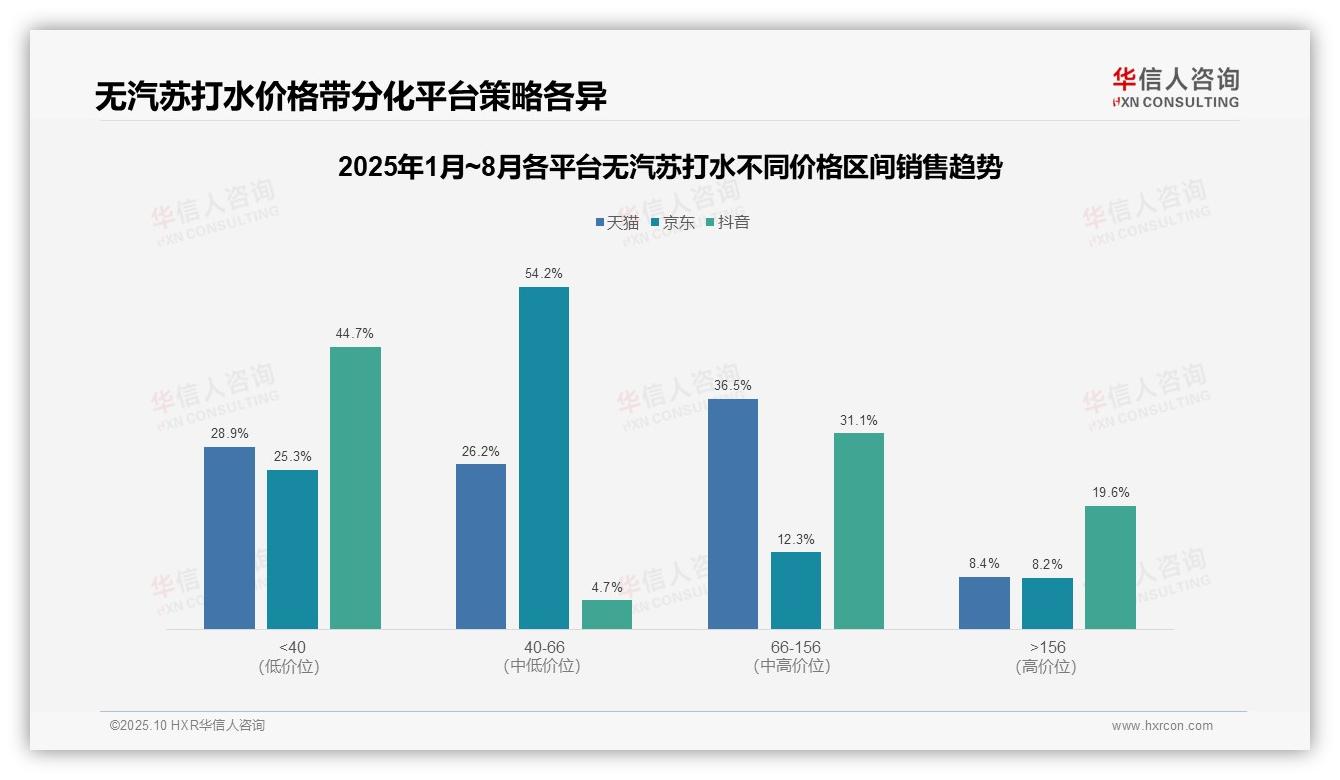 据华信人咨询报告：抖音直播带货推动高端市场占比19.6%-2025年10月-无汽苏打水-38