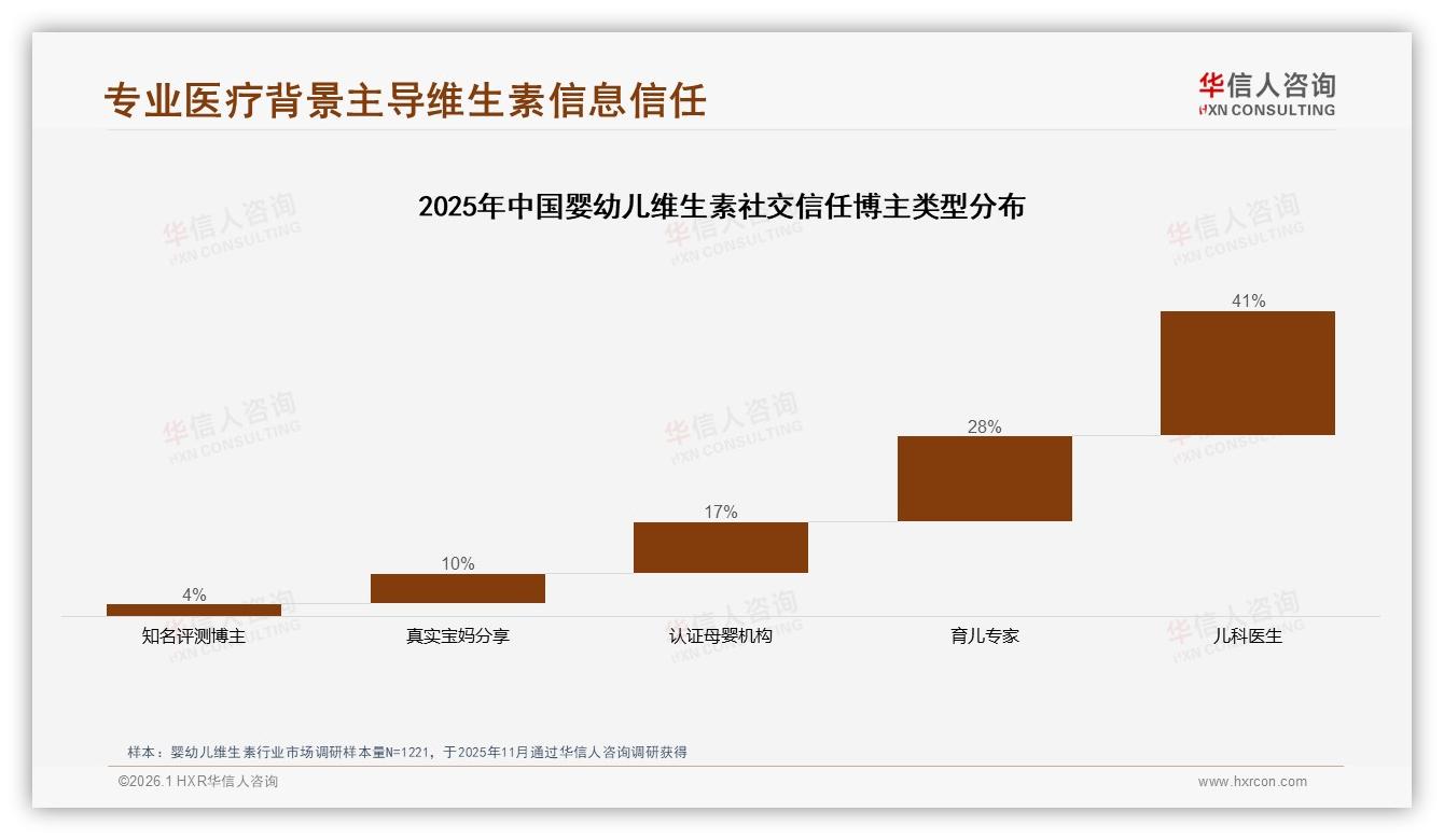 华信人咨询趋势雷达：婴幼儿维生素41%消费者每日补充，秋冬需求升至28%-2026年1月-婴幼儿维生素-38