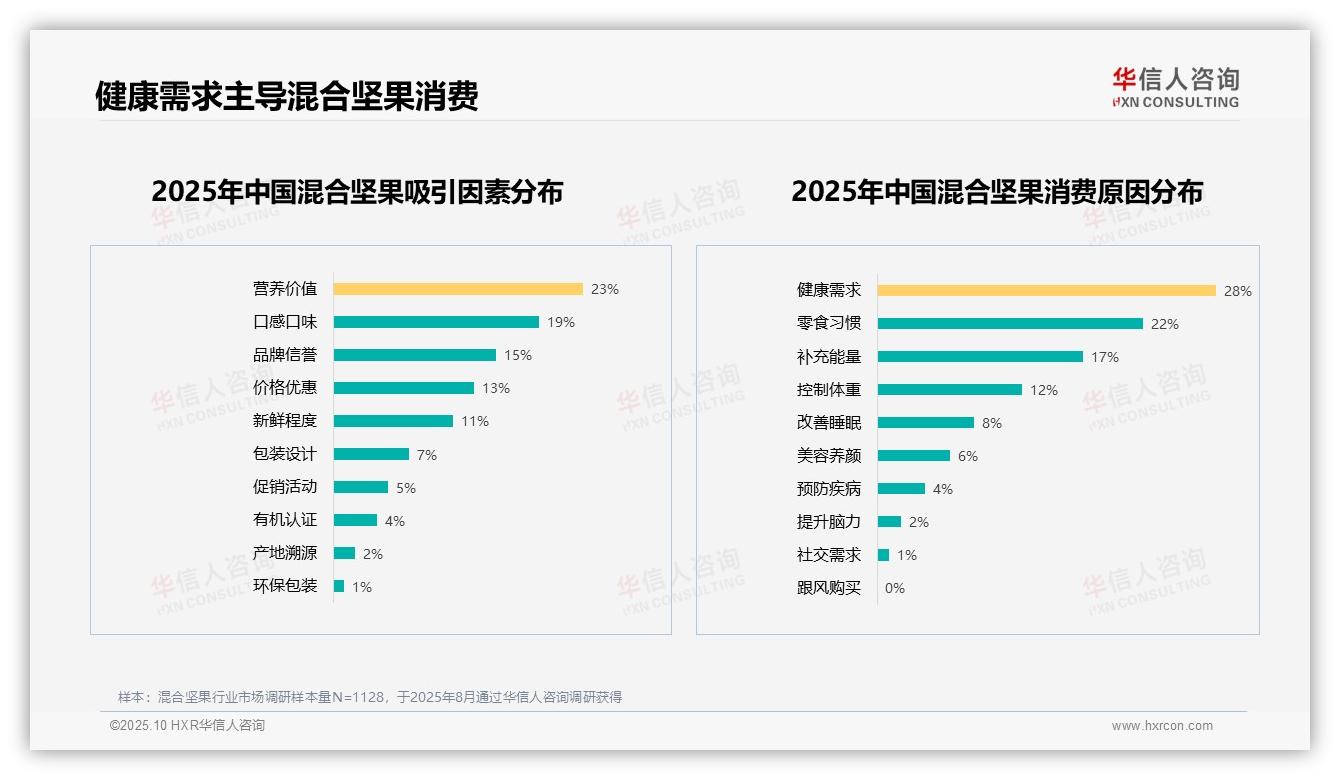 一文读懂健康需求占28%驱动混合坚果消费：华信人咨询报告精编-2025年10月-混合坚果-38