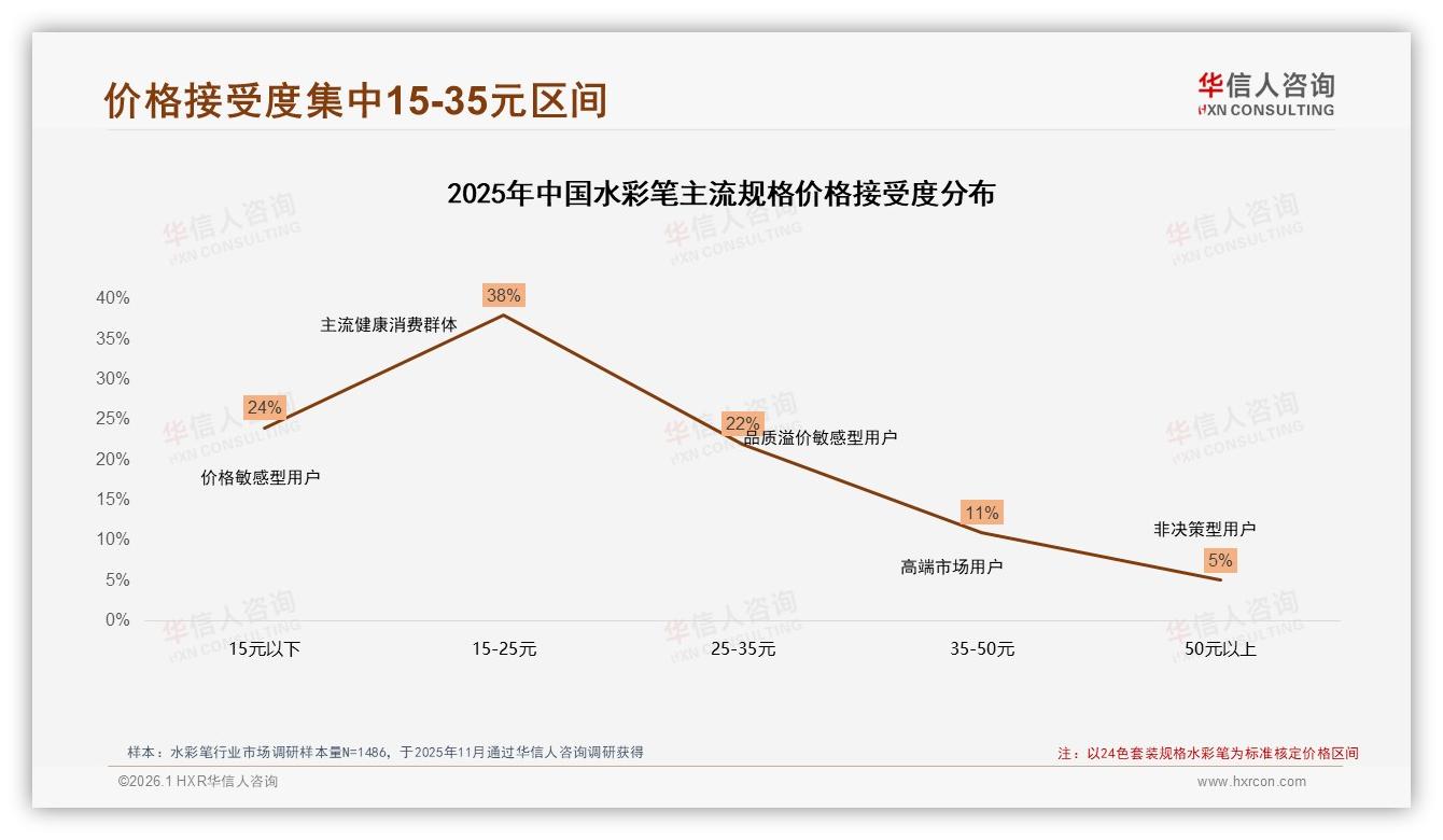 家长为孩子购买占47%激活秋冬礼品季，水彩笔冬季销量峰值32%——华信人咨询行业观察-2026年1月-水彩笔-38