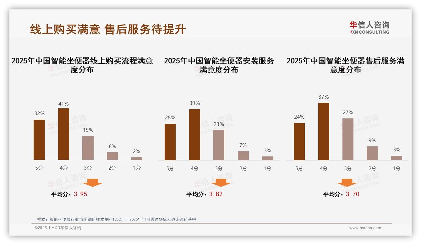 华信人咨询数据洞察：国产76%份额碾压进口，智能坐便器品质保障型占37%-2026年1月-智能坐便器-38