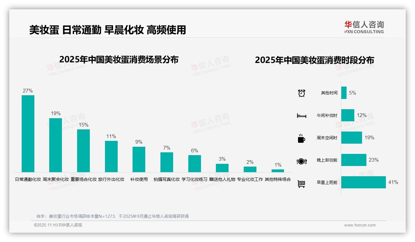 华信人咨询报告聚焦：41%消费者早晨首选美妆蛋化妆-2025年11月-美妆蛋-38