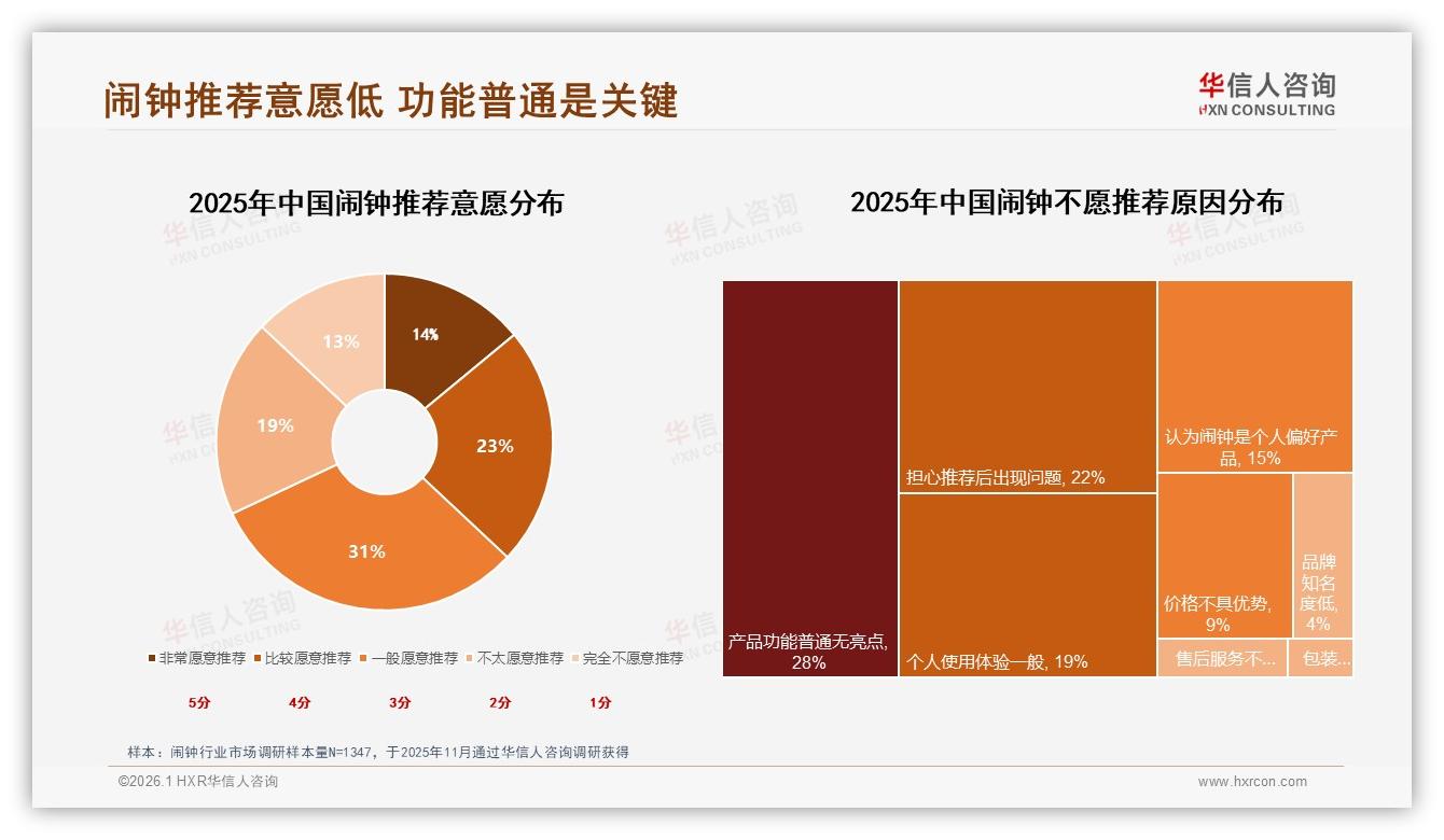 华信人咨询闹钟趋势报告：26到35岁占31%年轻人买走三分之一闹钟-2026年1月-闹钟-38