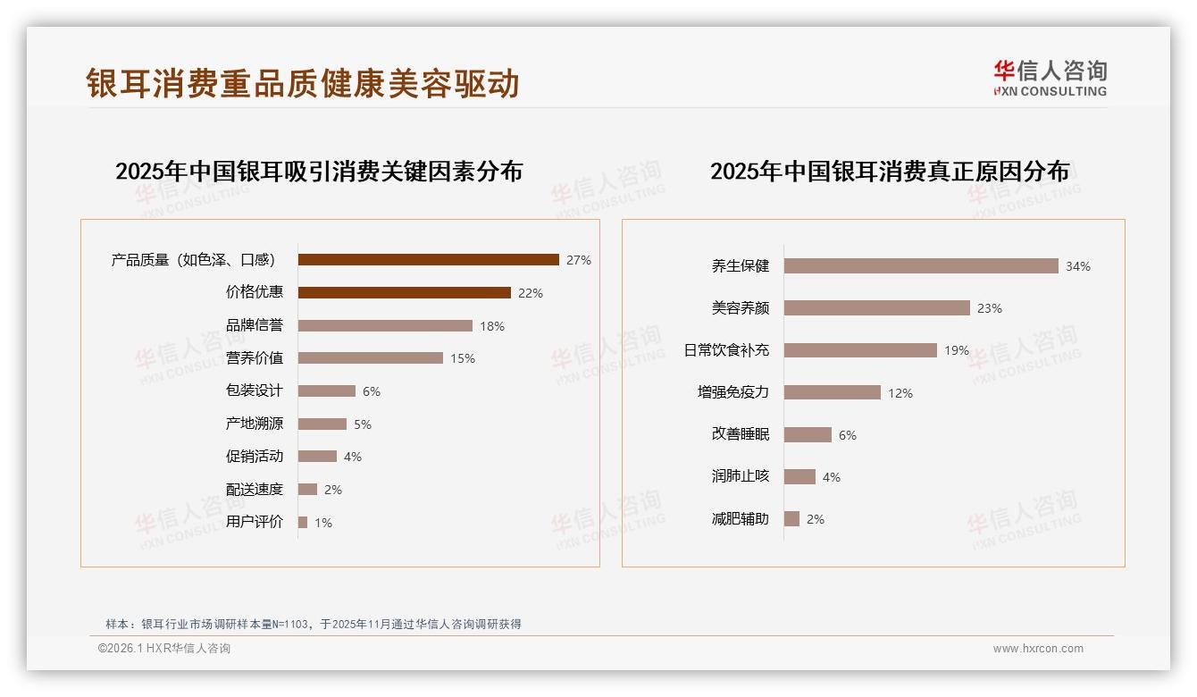 57~147元中高价贡献28.3%销售额仅占11.8%销量，银耳利润高地待掘金——华信人咨询数据洞察-2026年1月-银耳-38