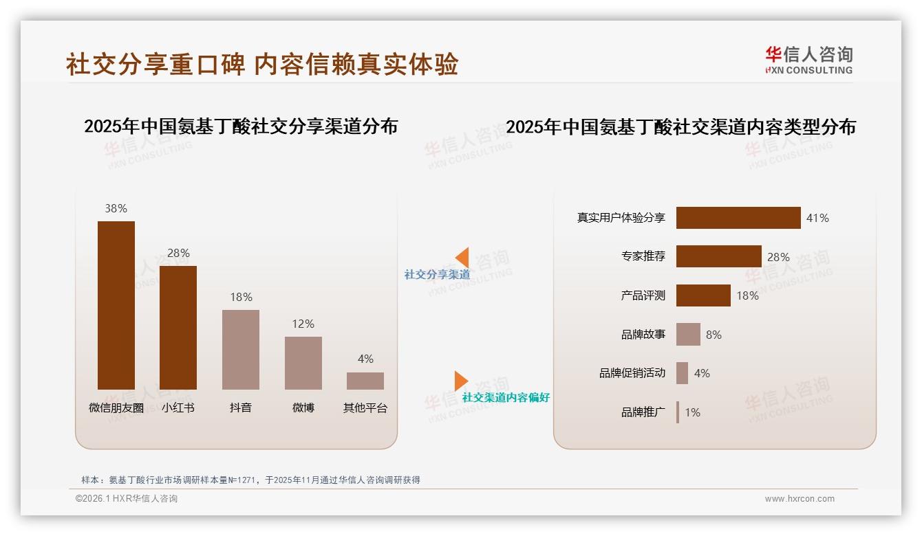 华信人咨询深度调研：52%消费者睡前服用氨基丁酸片剂胶囊38%最受欢迎——来源：华信人咨询最新氨基丁酸研报-2026年1月-氨基丁酸-38