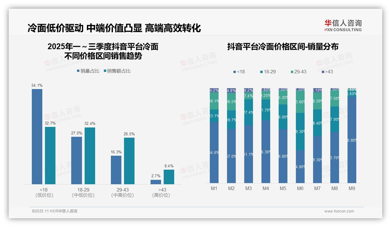 冷面中高端销售额占比74%——引自华信人咨询消费者调研报告-2025年11月-冷面-38