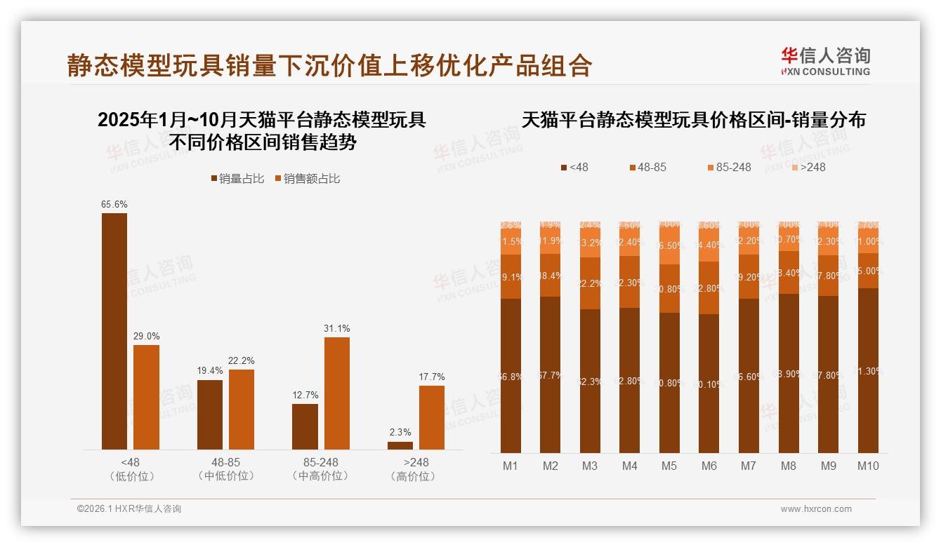 华信人咨询数据洞察：天猫京东抖音三平台静态模型玩具销量下沉，85~248元价值上移-2026年1月-静态模型玩具-38