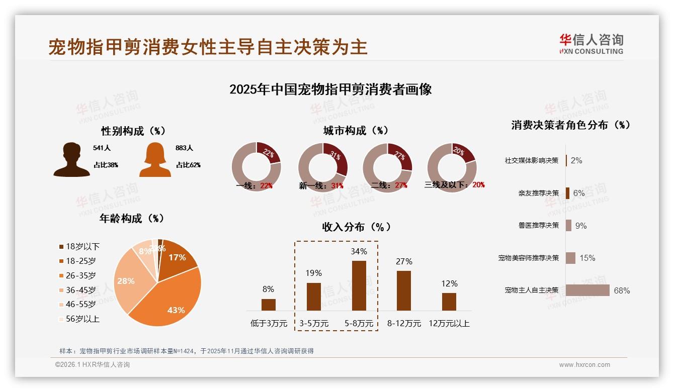 华信人咨询趋势雷达：43%消费者26-35岁驱动宠物指甲剪每4-6月42%复购，中端39~99元53%抖音热销——华信人咨询报告披露-2026年1月-宠物指甲剪-38