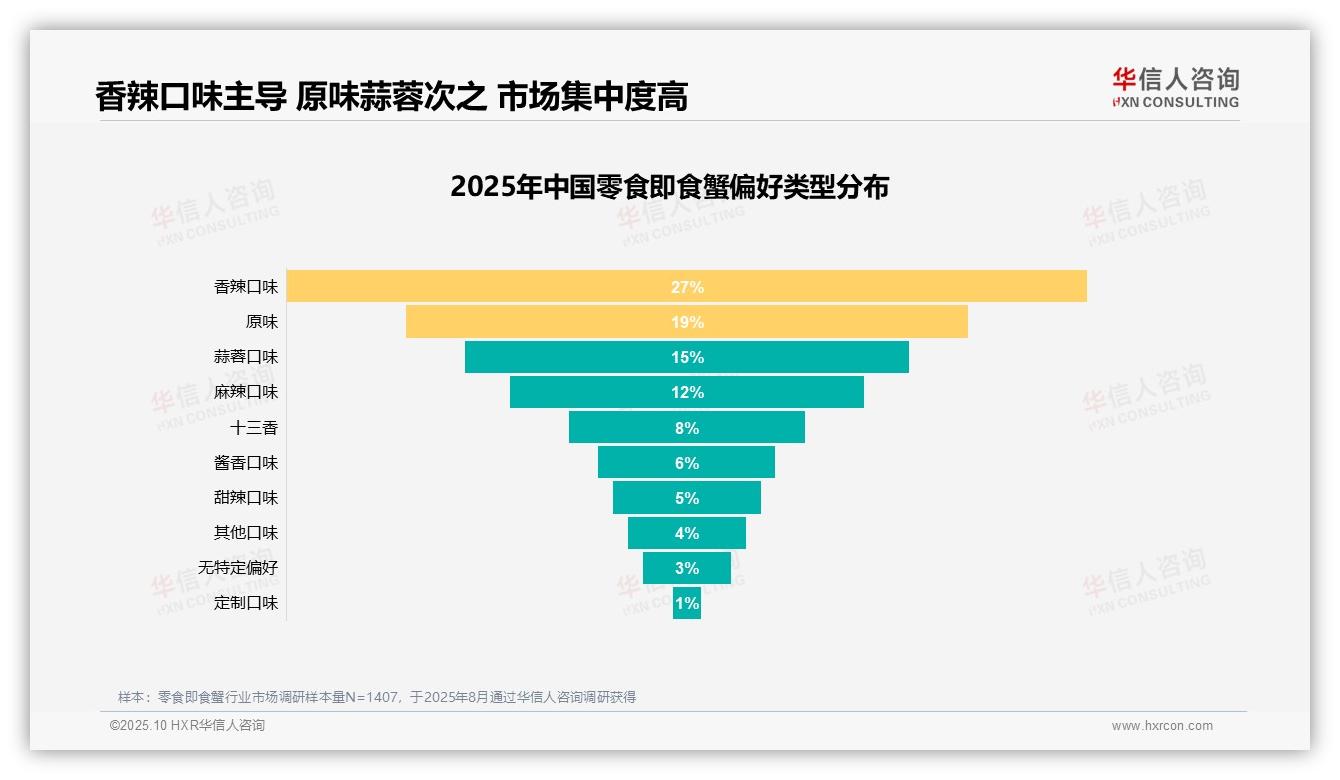 权威印证：华信人咨询调研报告确认口味喜好31%成零食即食蟹消费首要驱动力-2025年10月-零食即食蟹-38