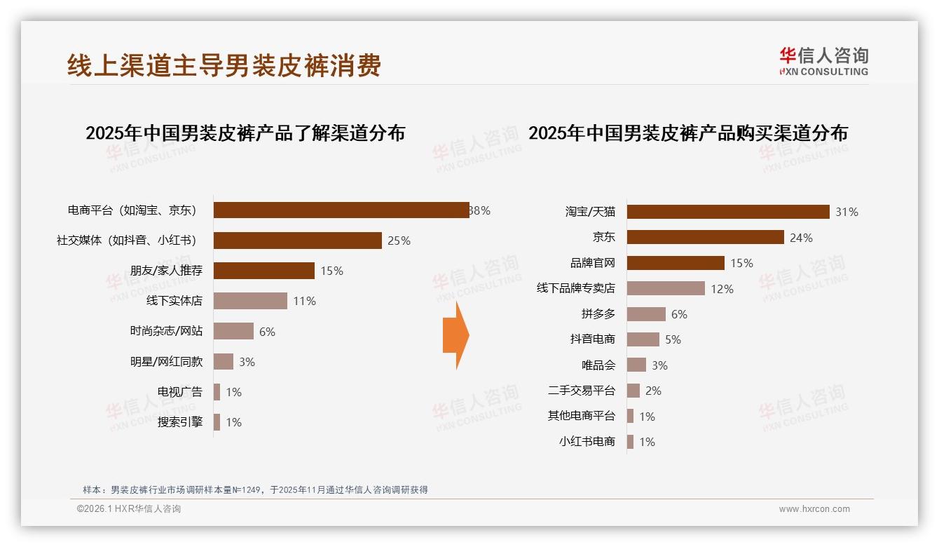 华信人咨询男装皮裤品类年报：秋冬两季占75%销量，旺季客单价提升30%-2026年1月-男装皮裤-38