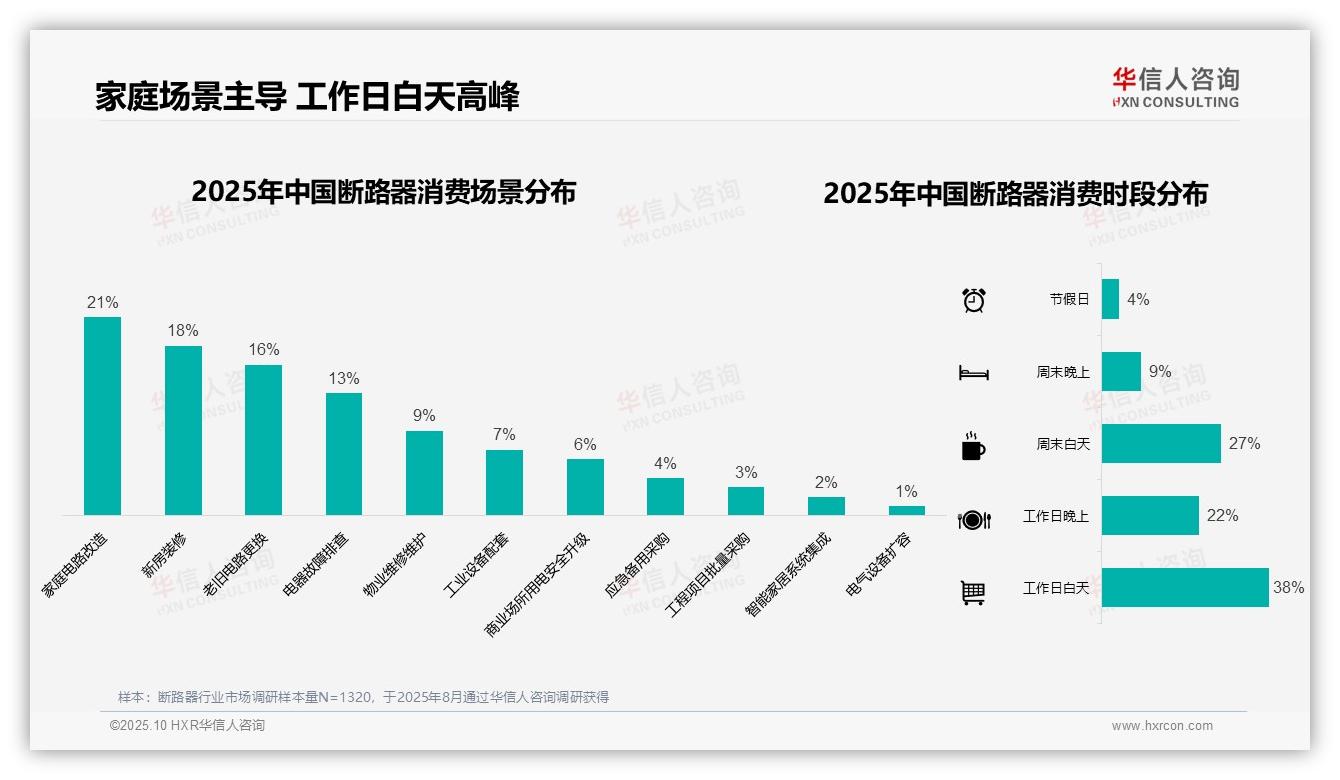 重磅发现：34%消费者青睐中等价位断路器，华信人咨询报告发布-2025年10月-断路器-38