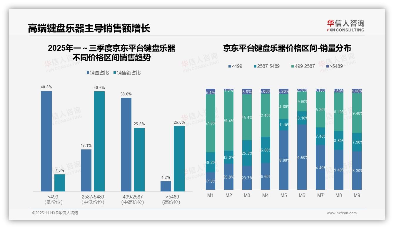重磅发现：键盘乐器高端销售额67.2%占比惊人，华信人咨询报告发布-2025年11月-键盘乐器-38