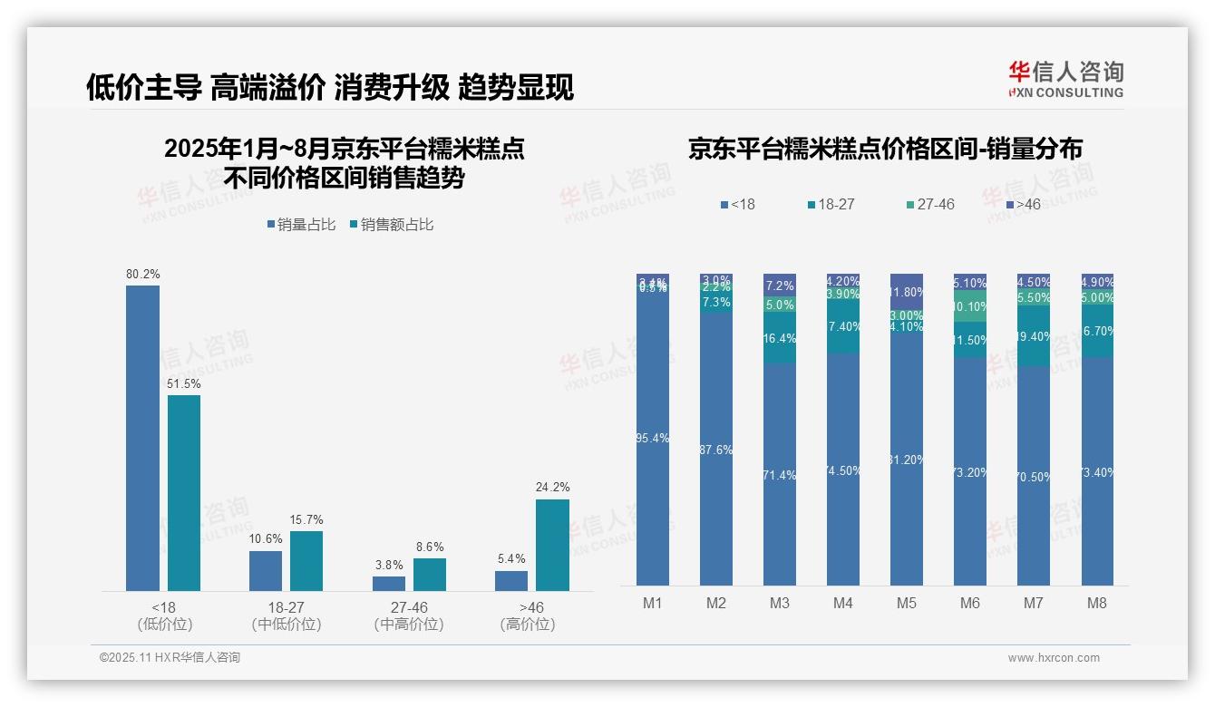 抖音糯米糕点中高端销售占比57.8%——华信人咨询报告深度解析-2025年11月-糯米糕点-38