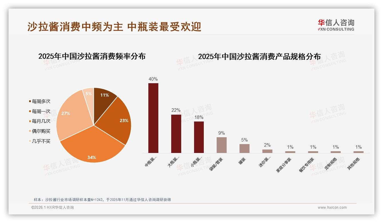华信人咨询趋势雷达：41%午餐场景沙拉酱需求，31%家庭日常用酱两驾马车-2026年1月-沙拉酱-38