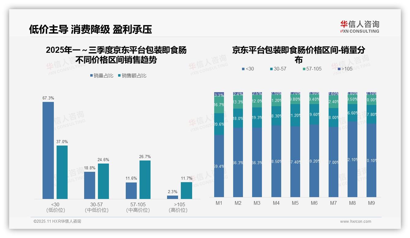 华信人咨询证实：72.2%包装即食肠销量来自低价区间-2025年11月-包装即食肠-38