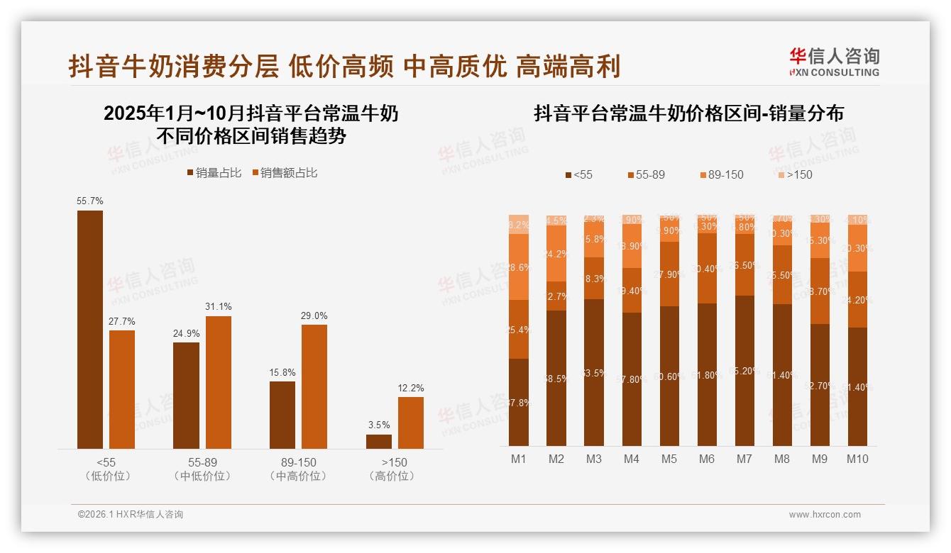 华信人咨询品类洞察：品牌知名度23%和价格优惠22%双敏感，常温牛奶忠诚度靠促销-2026年1月-常温牛奶-38