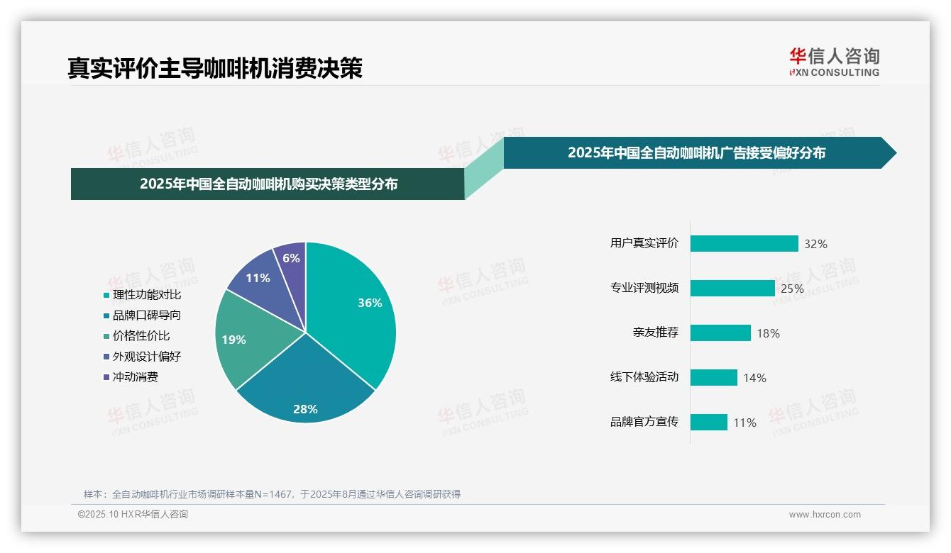华信人咨询证实：用户真实评价32%主导消费决策-2025年10月-全自动咖啡机-38