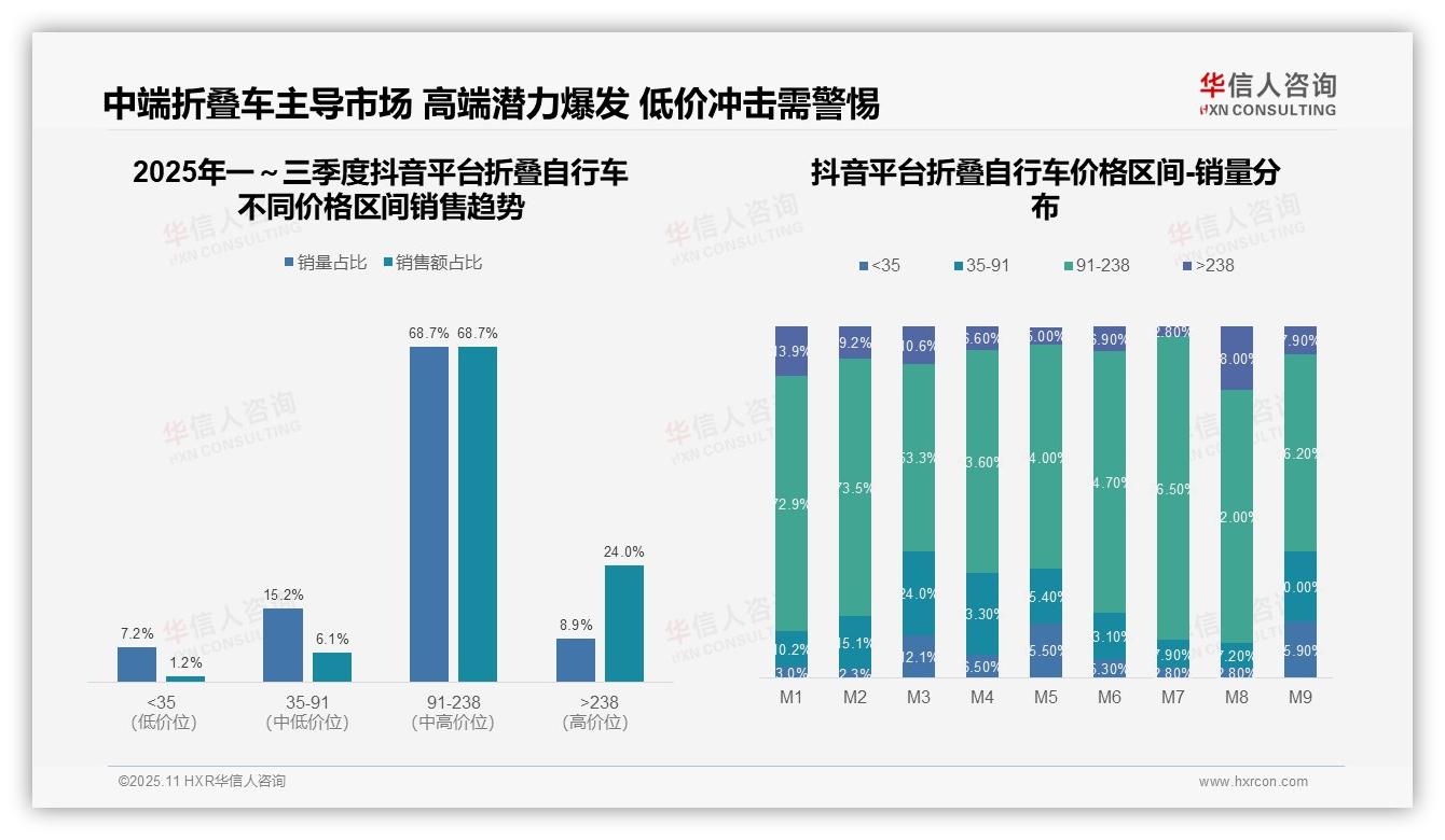 折叠自行车中端销量占比68.7%主导市场——华信人咨询独家报告-2025年11月-折叠自行车-38