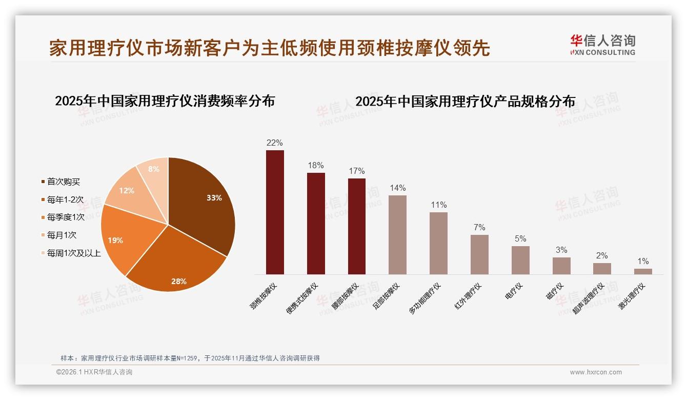 家用理疗仪33%首购率暗藏增量红利，颈部按摩仪22%领跑——华信人咨询报告披露-2026年1月-家用理疗仪-38
