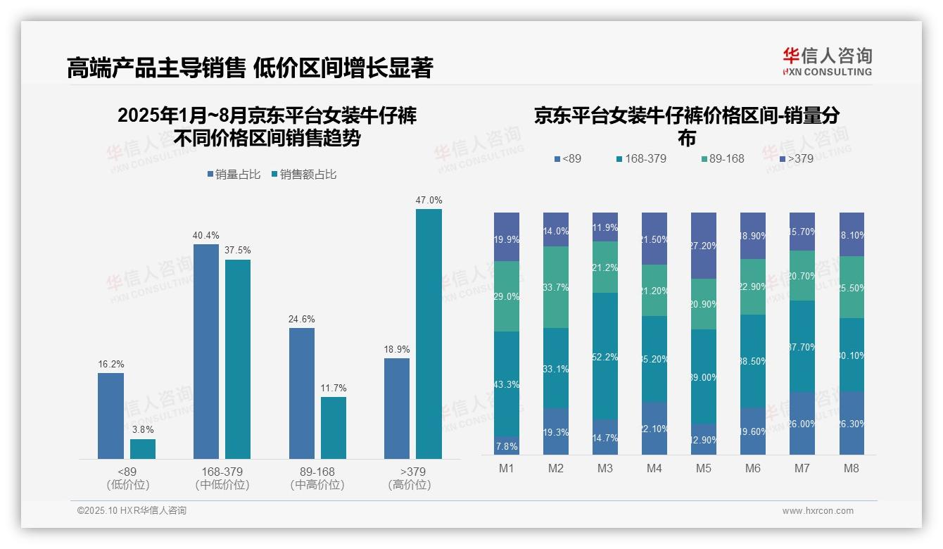 华信人咨询报告核心结论：京东高端女装牛仔裤销售占比47%凸显用户强购买力-2025年10月-女装牛仔裤-38